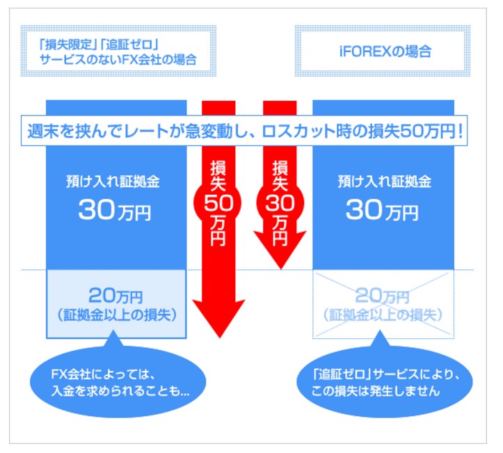 iForex追証なし