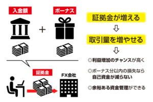 海外FXのボーナスのメリットを解説している図