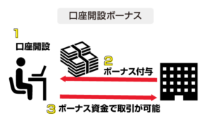 口座開設ボーナスを解説した図