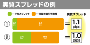 実質スプレッドの例の図