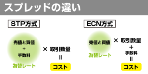 スプレッドの違いを解説した図