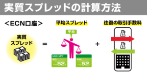 実質スプレッドの計算方法を解説した図