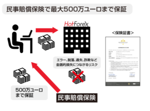 HotForexの民事賠償保険を解説した図