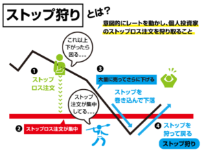 ストップ狩りについて解説した図