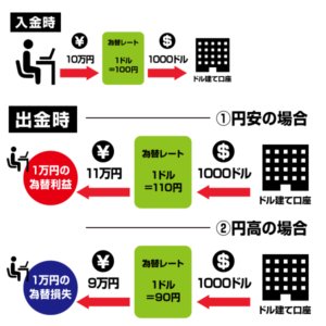 外貨建て口座への出入金による為替損益を解説した画像