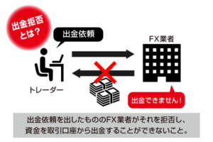 出金拒否とは何かを解説した画像