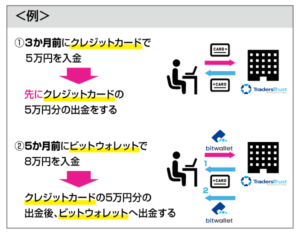 TradersTrustのビットコインの出金方法解説画像