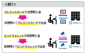 TradersTrustのビットコインの出金方法解説画像