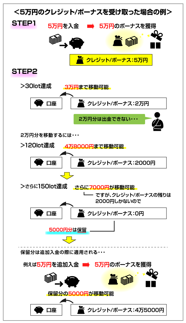 AXIORYのお中元ボーナスで5万円を入金した場合の解説画像