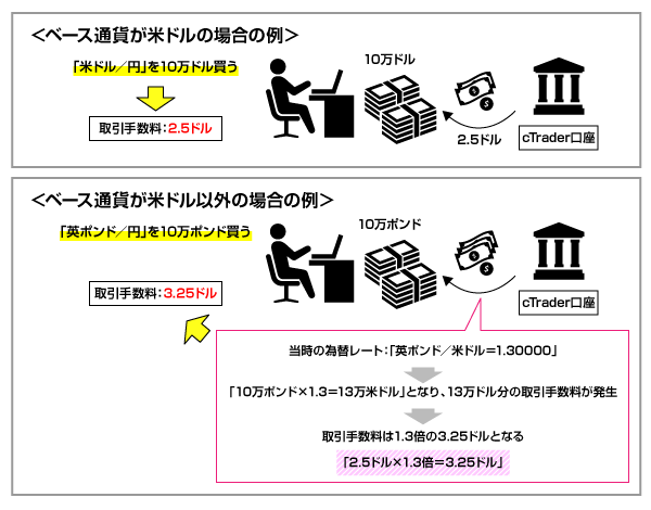 通貨ペアの手数料を解説した図