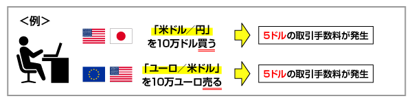 XMの取引手数料発生を解説した図