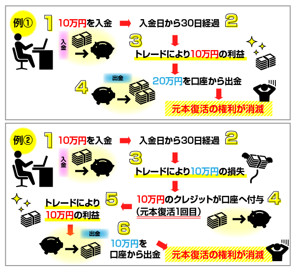 元本復活の権利が失効する4つのケースの解説画像