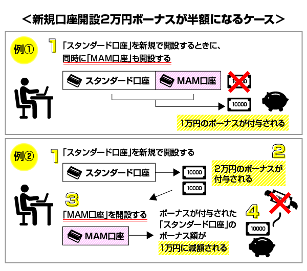 新規口座開設2万円ボーナスが半額になるケースの解説画像