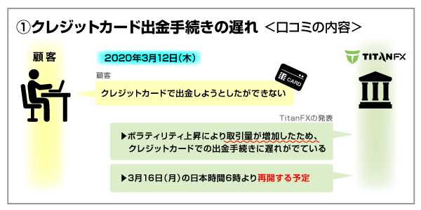 TitanFXのクレカ出金遅延の口コミの画像