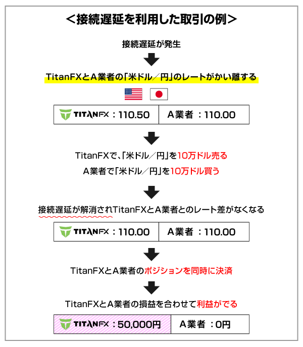 接続遅延を利用した取引の例の解説画像