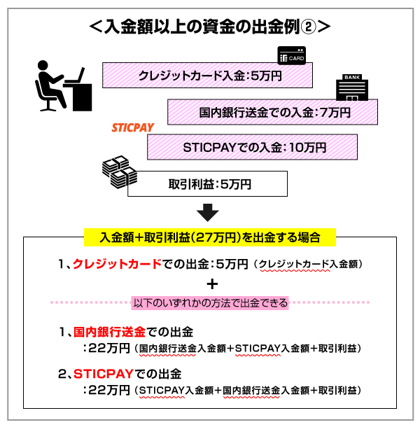 AXIORYで入金額以上の資金をクレジットカードで出金しようとしている例2の画像