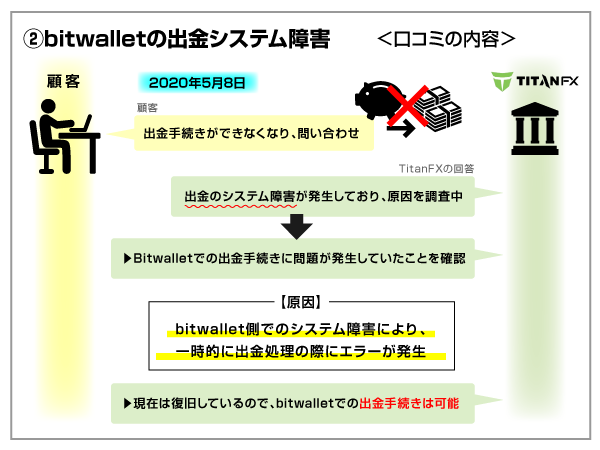 TitanFXでbitwallet出金システム障害の口コミ画像