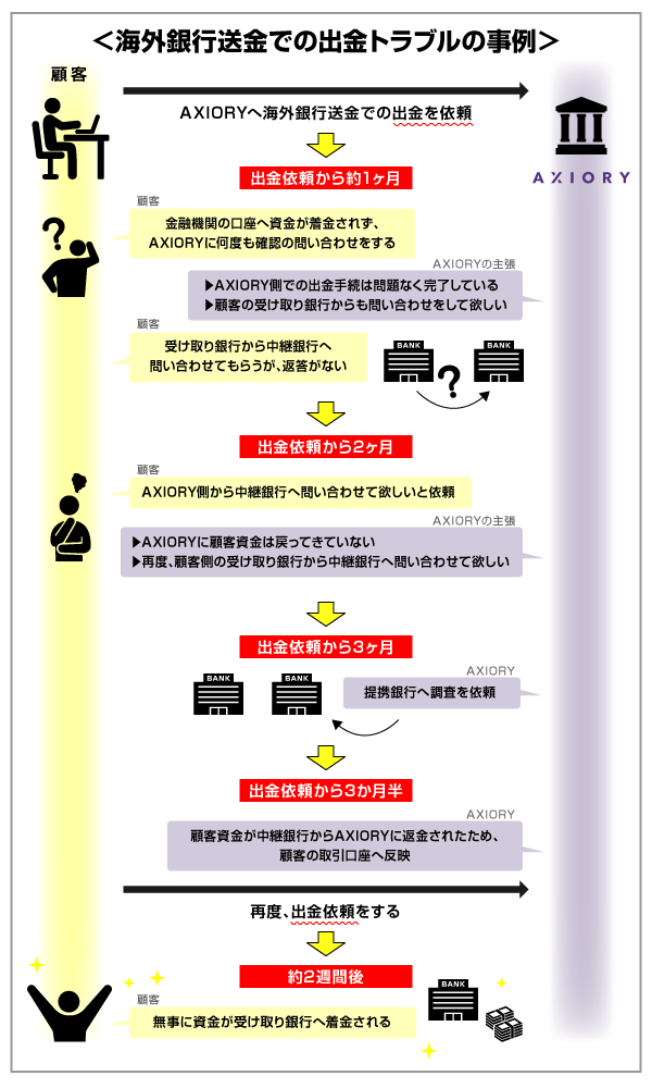 AXIORYの海外銀行送金での出金トラブルの事例解説画像