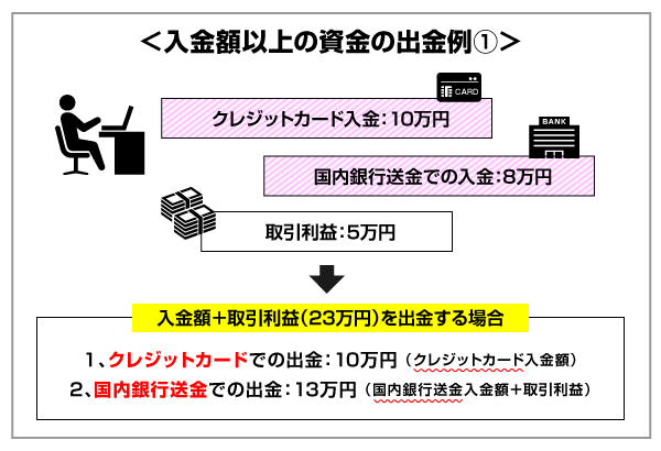 AXIORYで入金額以上の資金をクレジットカードで出金しようとしている例1の画像