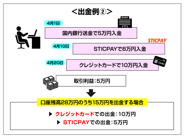 TitanFXの出金例