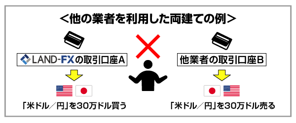 他の業者を利用した両建ての例の画像