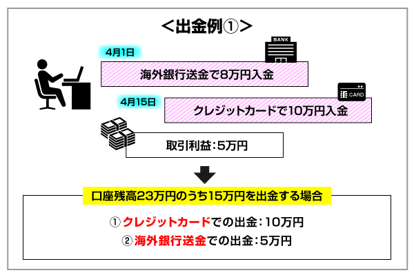 iFOREXの出金優先ルールを守っていない例の解説画像