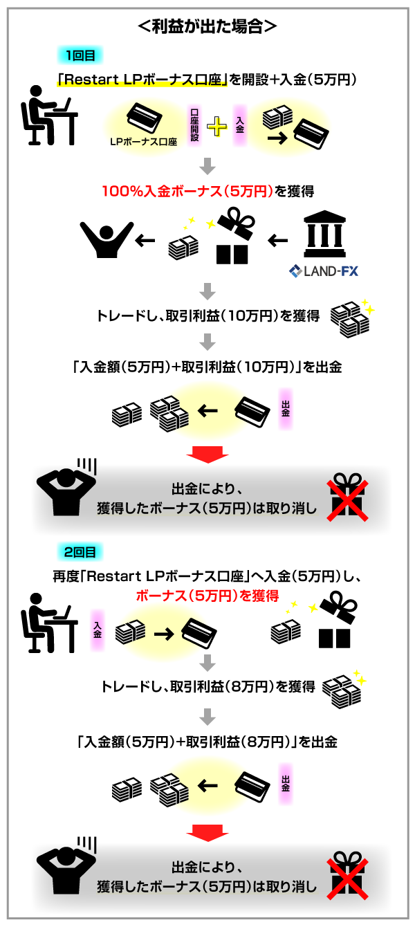 LAND-FXのLPボーナス口座でアービトラージをして利益が出た場合の例の画像