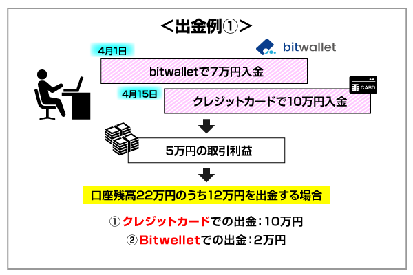 FBSで複数の方法で入金した場合の出金例