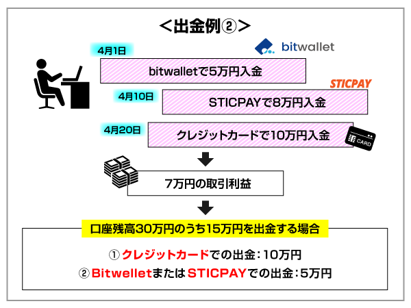 FBSで複数の方法で入金した場合の出金例