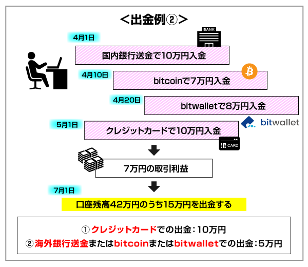 TradersTrustで複数の入金方法を利用した場合の解説画像