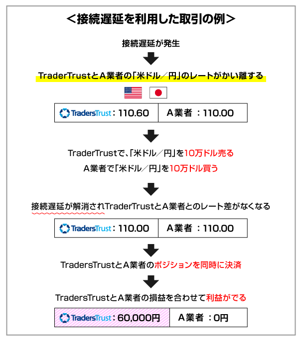 TradersTrustで接続遅延を利用した取引の解説画像