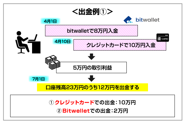 TradersTrustで複数の入金方法を利用した場合の解説画像