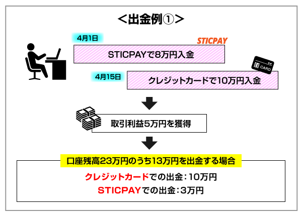 FXGTで複数の方法で入金した際の出金優先順位の解説画像