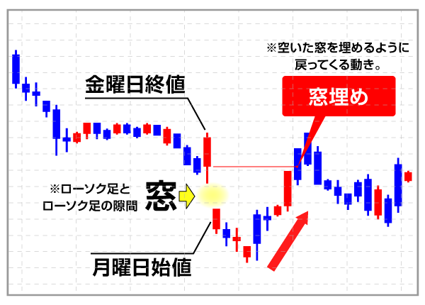 FXの窓埋めについて解説した画像