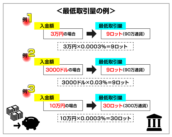 TradersTrustの取引コンテストの最低取引量の解説画像