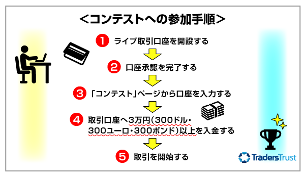 TradersTrustの取引コンテストの参加手順解説画像