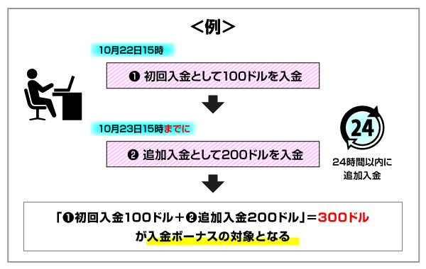 IFC Marketsの対象は初回入金のみを解説した画像