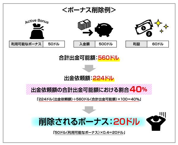 出金額と同額のボーナスが削除される_ボーナス削除例の説明画像