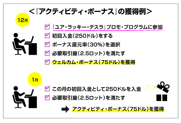 IFC-Markets『アクティビティ・ボーナス』の獲得例の説明画像