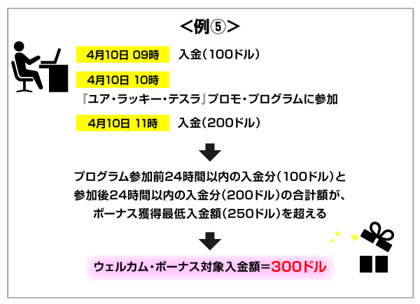 プログラム参加時の前後24時間以内の入金が対象_例⑤の説明画像