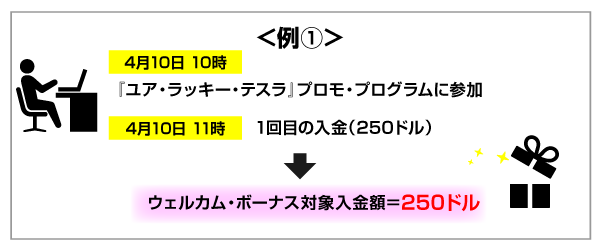 プログラム参加時の前後24時間以内の入金が対象_例①の説明画像